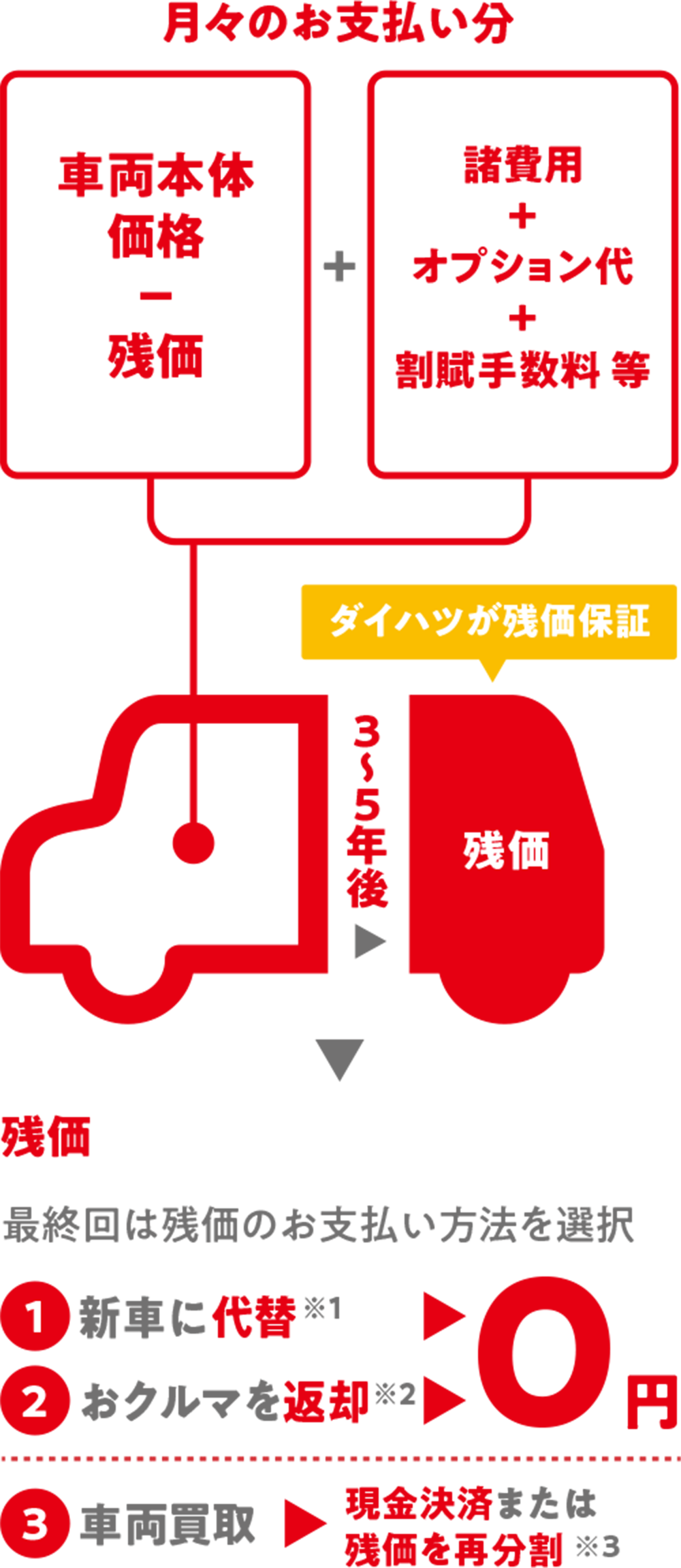 月々のお支払い分